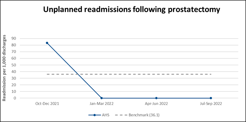 AHS Unplanned readmissions Prostatectomy specific procedure