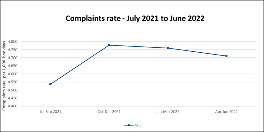 AHS Complaint rate