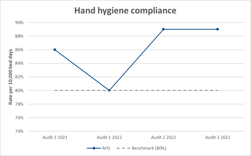 AHS Hand hygiene compliance