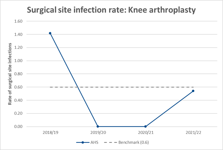 AHS knee arthroplasty