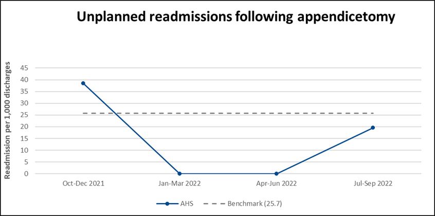 AHS Unplanned readmissions Appendicetomy specific procedure