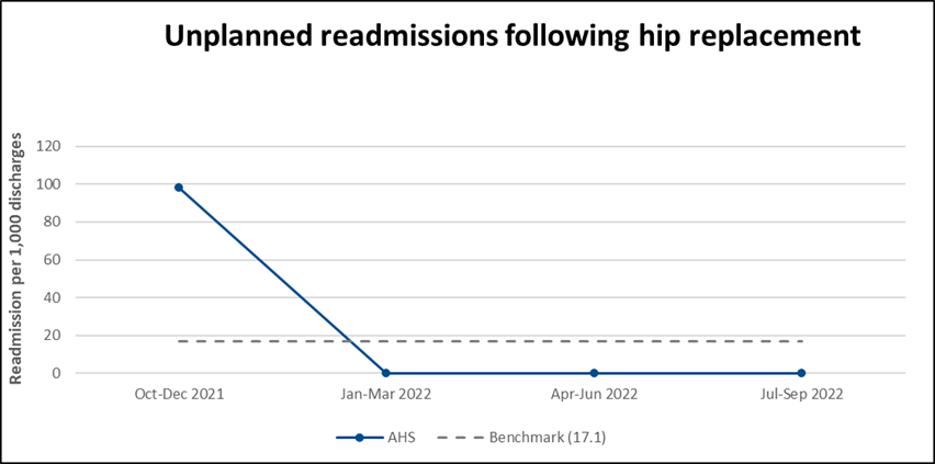 AHS Unplanned readmissions HIP specific procedure