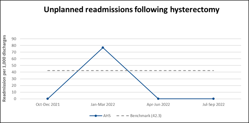  AHS Unplanned readmissions Hysterectomy specific procedure