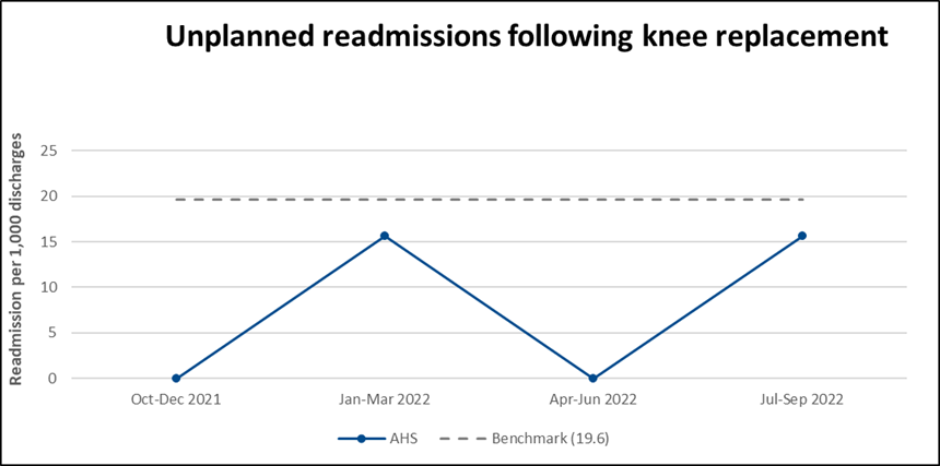 AHS Unplanned readmissions knee specific procedure