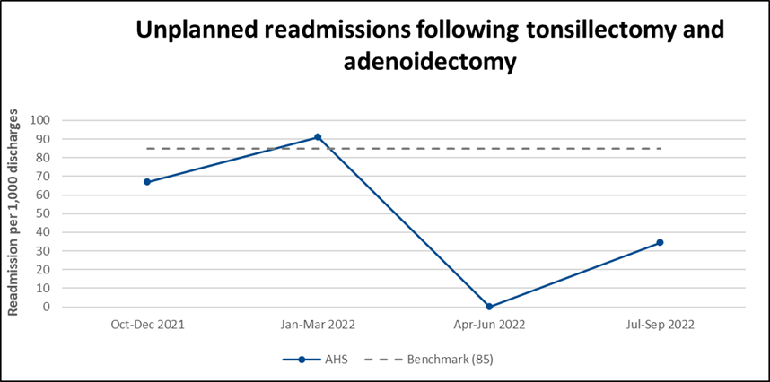 AHS Unplanned readmissions tonsillectomy or adenoidectomy specific procedure